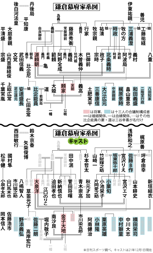 鎌倉幕府家系図とキャスティング